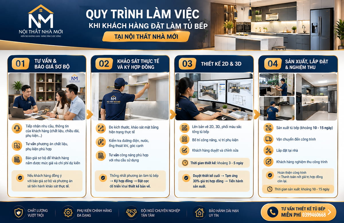 Quy trình làm việc tại Nội Thất Nhà Mới